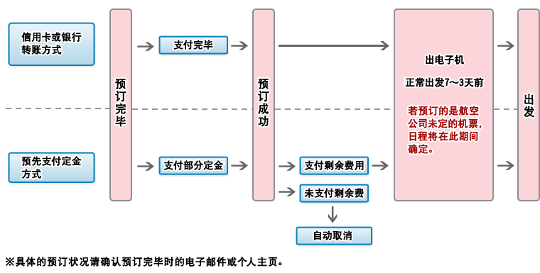 机票预订后的步骤