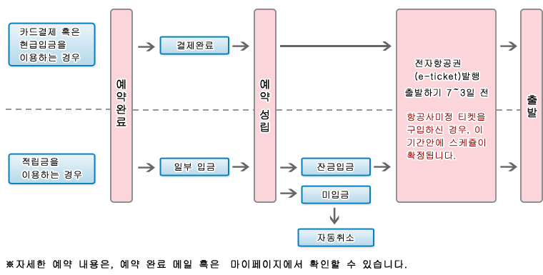 예약 완료부터 출발하기까지